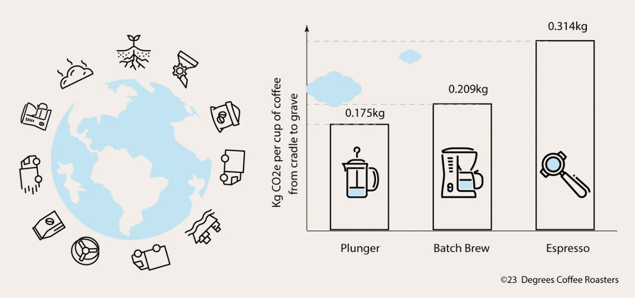 Lowering the Coffee Carbon Footprint