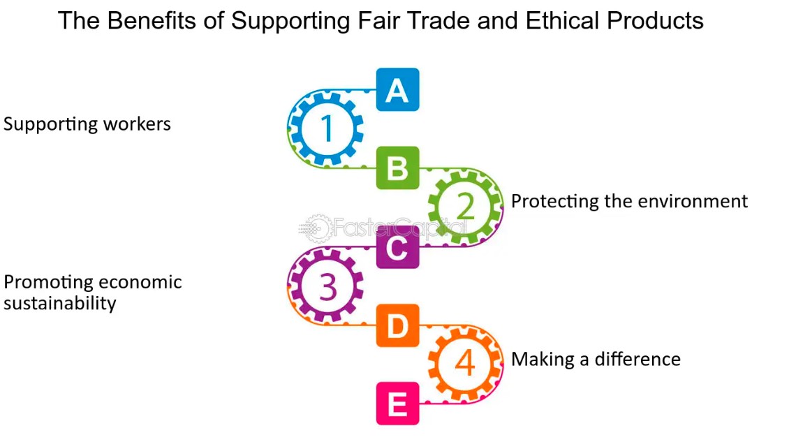 Supporting Fair and Ethical Trade
